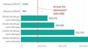 This chart shows how many Australians could land in ICU with COVID-19