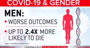 Coronavirus gender gap: Scientists try to explain why men are much more likely to die of COVID-19