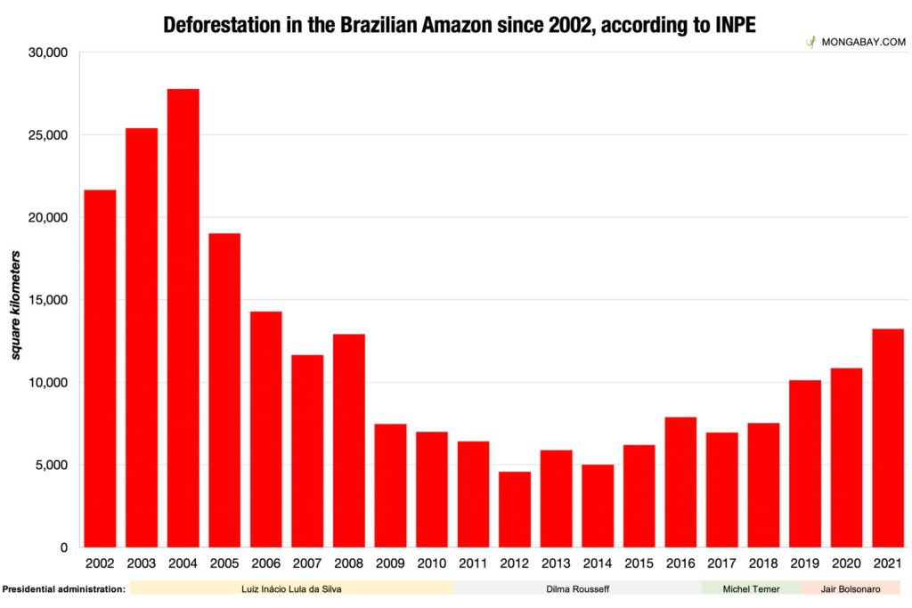 amazon-deforestation-presidential-administration-2002-2021-1536x1024